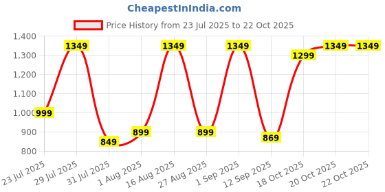 myntra.com IMANA Printed Pure Cotton Shirt Collar Shirt With Trousers Co-Ords imana Price History Graph from 23 Jul 2025 to 22 Oct 2025