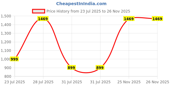 myntra.com IMANA Printed Pure Cotton Top With Trouser Co-Ords imana Price History Graph from 23 Jul 2025 to 26 Nov 2025
