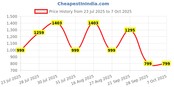myntra.com IMANA Printed Pure Cotton Top With Trouser Co-Ords imana Price History Graph from 23 Jul 2025 to 7 Oct 2025
