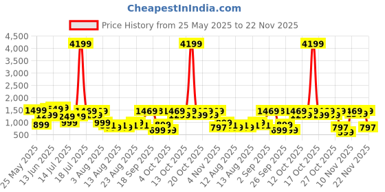 myntra.com IMANA Printed Pure Cotton Tunic Top With Palazzos Co-Ords imana Price History Graph from 25 May 2025 to 22 Nov 2025