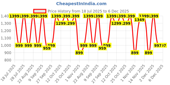 myntra.com IMANA Printed Pure Cotton Tunic With Palazzo Co-Ords imana Price History Graph from 18 Jul 2025 to 5 Dec 2025