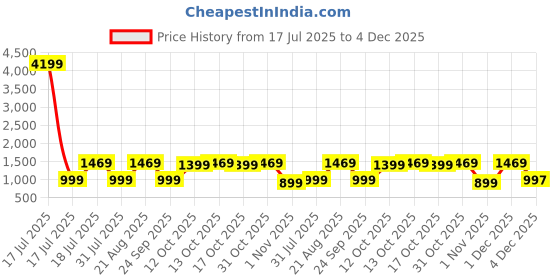 myntra.com IMANA Printed Pure Cotton Tunic With Palazzo Co-Ords imana Price History Graph from 17 Jul 2025 to 4 Dec 2025