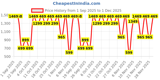 myntra.com IMANA Printed Pure Cotton Tunic With Palazzo Co-Ords imana Price History Graph from 1 Sep 2025 to 1 Dec 2025