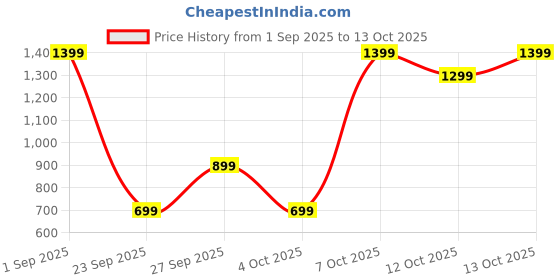 myntra.com IMANA Printed Pure Cotton Tunic With Palazzo Co-Ords imana Price History Graph from 1 Sep 2025 to 13 Oct 2025