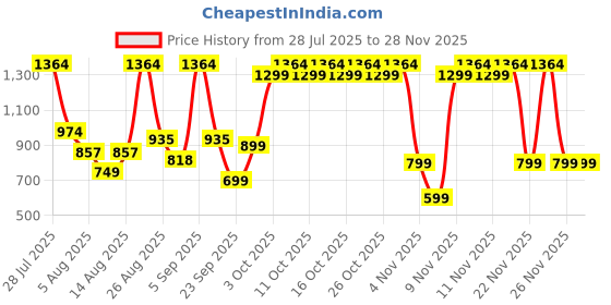 myntra.com IMANA Printed Pure Cotton Tunic With Palazzos Co-Ords imana Price History Graph from 28 Jul 2025 to 27 Nov 2025