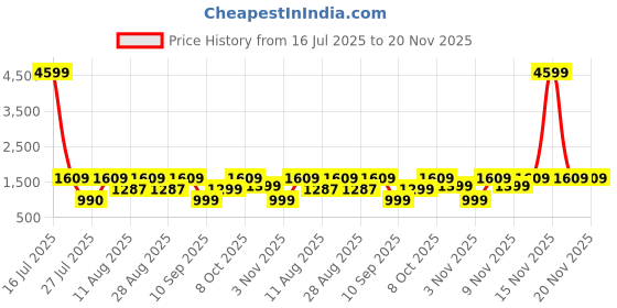 myntra.com IMANA Printed Pure Cotton Tunic With Trouser Co-Ords imana Price History Graph from 16 Jul 2025 to 20 Nov 2025