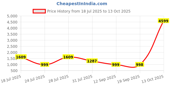 myntra.com IMANA Printed Pure Cotton Tunic With Trouser Co-Ords imana Price History Graph from 18 Jul 2025 to 13 Oct 2025