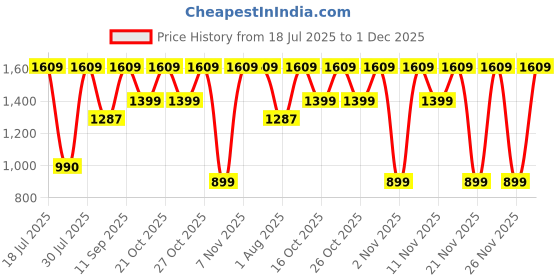 myntra.com IMANA Printed Pure Cotton Tunic With Trouser Co-Ords imana Price History Graph from 18 Jul 2025 to 1 Dec 2025