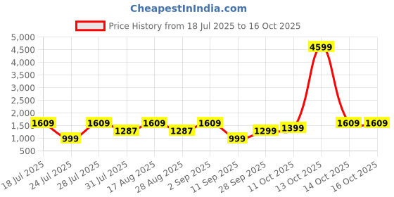 myntra.com IMANA Printed Pure Cotton Tunic With Trouser Co-Ords imana Price History Graph from 18 Jul 2025 to 13 Oct 2025