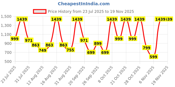 myntra.com IMANA Printed Pure Cotton Tunic With Trousers Co-Ords imana Price History Graph from 23 Jul 2025 to 19 Nov 2025