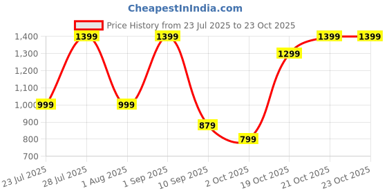 myntra.com IMANA Printed Pure Cotton Tunic With Trousers Co-Ords imana Price History Graph from 23 Jul 2025 to 23 Oct 2025