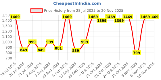 myntra.com IMANA Printed Pure Cotton Tunic With Trousers Co-Ords imana Price History Graph from 28 Jul 2025 to 19 Nov 2025