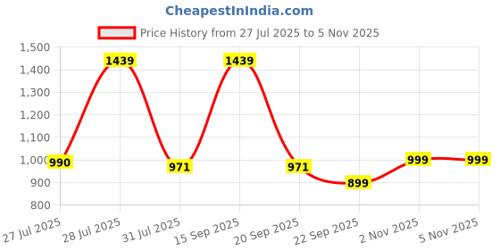 myntra.com IMANA Printed Pure Cotton V-Neck Three Fourth Sleeve Tunic & Trouser Co-Ords imana Price History Graph from 27 Jul 2025 to 5 Nov 2025