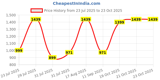myntra.com IMANA Printed Pure Cotton V-Neck Top With Trousers Co-Ords imana Price History Graph from 23 Jul 2025 to 22 Oct 2025
