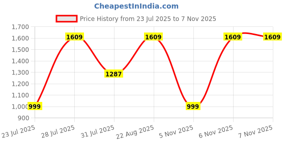 myntra.com IMANA Printed Pure Cotton V-Neck Top With Trousers Co-Ords imana Price History Graph from 23 Jul 2025 to 7 Nov 2025