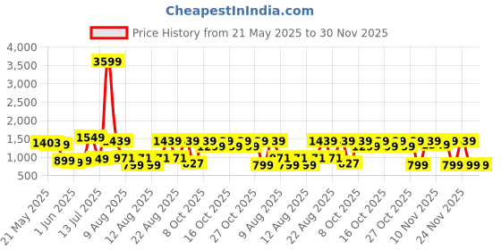 myntra.com IMANA Printed V-Neck Top With Trousers Co-Ords imana Price History Graph from 21 May 2025 to 30 Nov 2025