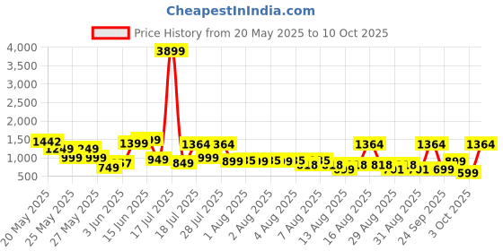 myntra.com IMANA Printed V-Neck Top With Trousers Co-Ords imana Price History Graph from 20 May 2025 to 3 Oct 2025