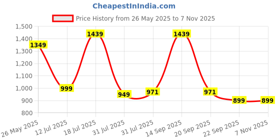 myntra.com IMANA Pure Cotton Printed V-Neck Top & Trousers Co-Ords Set imana Price History Graph from 26 May 2025 to 7 Nov 2025