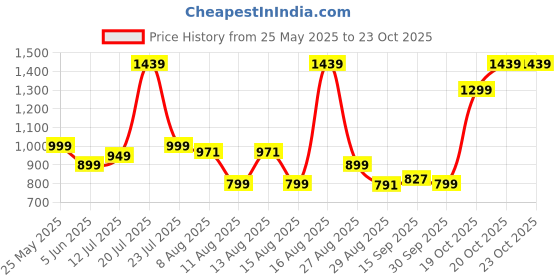 myntra.com IMANA Tropical Printed Pure Cotton Mandarin Collared Tunic With Palazzos Co-Ords imana Price History Graph from 25 May 2025 to 22 Oct 2025