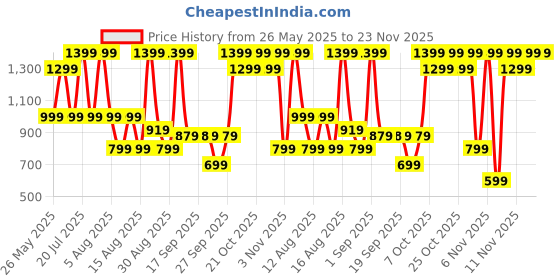 myntra.com IMANA Tropical Printed Pure Cotton Mandarin Collared Tunic With Palazzos Co-Ords imana Price History Graph from 26 May 2025 to 23 Nov 2025