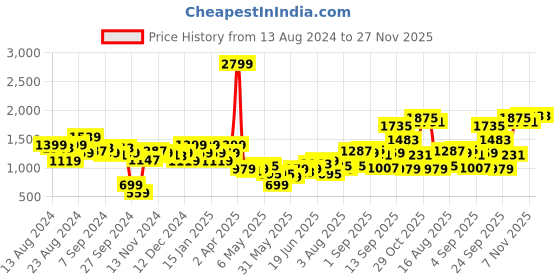 myntra.com IMARA Ethnic Motif Woven Design Mirror Work Straight Kurta imara Price History Graph from 13 Aug 2024 to 27 Nov 2025