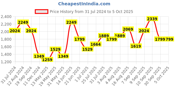 myntra.com IMARA Ethnic Motifs Embroidered Gotta Patti Kurta With Trousers & Dupatta imara Price History Graph from 31 Jul 2024 to 4 Oct 2025