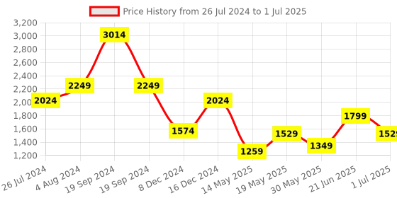 myntra.com IMARA Ethnic Motifs Printed Sequinned Kurta With Trousers & Dupatta imara Price History Graph from 26 Jul 2024 to 1 Jul 2025