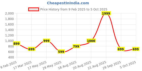 myntra.com IMARA Ethnic Motifs Yoke Design Mirror Work A-Line Kurta imara Price History Graph from 9 Feb 2025 to 4 Oct 2025