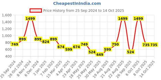 myntra.com IMARA Floral Printed A-Line Kurta imara Price History Graph from 25 Sep 2024 to 14 Oct 2025
