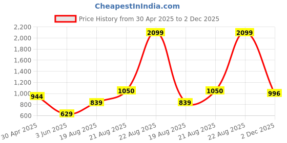 myntra.com IMARA Floral Printed A-Line Kurta imara Price History Graph from 30 Apr 2025 to 2 Dec 2025