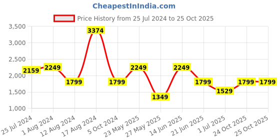 myntra.com IMARA Floral Printed Anarkali Kurta with Churidar & Dupatta imara Price History Graph from 25 Jul 2024 to 24 Oct 2025