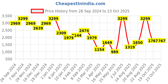 myntra.com IMARA Floral Printed Co-ord Set imara Price History Graph from 26 Sep 2024 to 21 Oct 2025