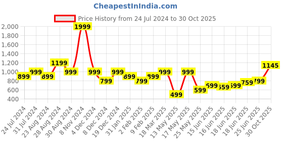 myntra.com IMARA Floral Printed Keyhole Neck Thread Work Straight Kurta imara Price History Graph from 24 Jul 2024 to 30 Oct 2025