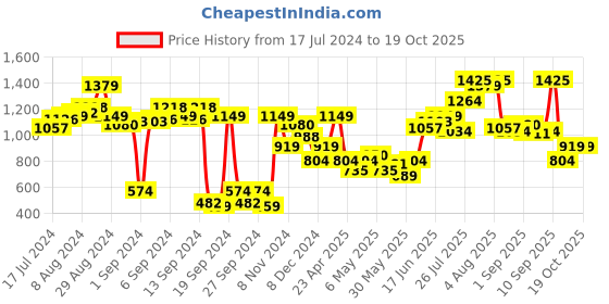 myntra.com IMARA Floral Printed Mandarin Collar A-Line Midi Dress imara Price History Graph from 17 Jul 2024 to 19 Oct 2025