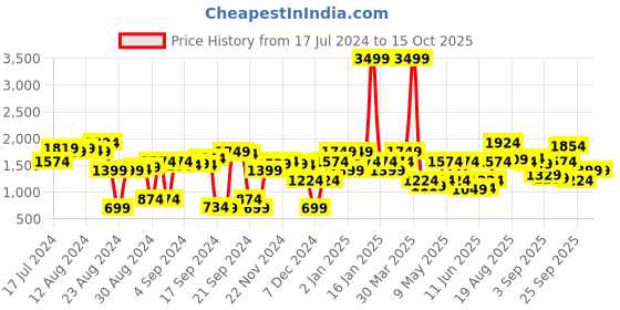 myntra.com IMARA Floral Printed Mandarin Collar Sequined A-Line Kurta with Trousers imara Price History Graph from 17 Jul 2024 to 14 Oct 2025