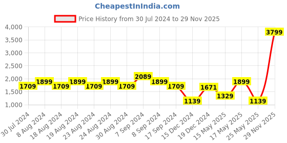 myntra.com IMARA Floral Printed Mirror Work Panelled A-Line Kurta With Trousers imara Price History Graph from 30 Jul 2024 to 29 Nov 2025