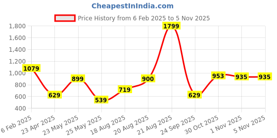 myntra.com IMARA Floral Printed Pure Cotton Straight Kurta imara Price History Graph from 6 Feb 2025 to 3 Nov 2025