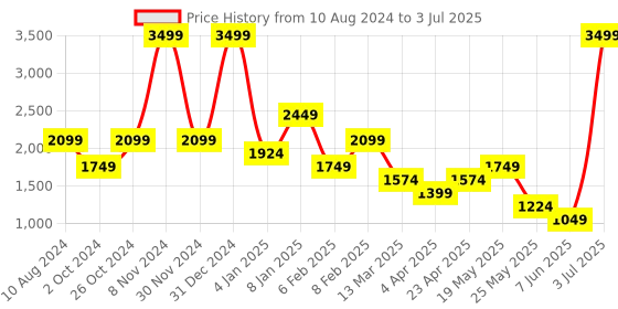 myntra.com IMARA Floral Printed Regular Kurta With Trousers & Dupatta imara Price History Graph from 10 Aug 2024 to 3 Jul 2025
