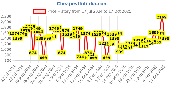 myntra.com IMARA Floral Printed Sequined A-Line Kurta with Trousers imara Price History Graph from 17 Jul 2024 to 17 Oct 2025