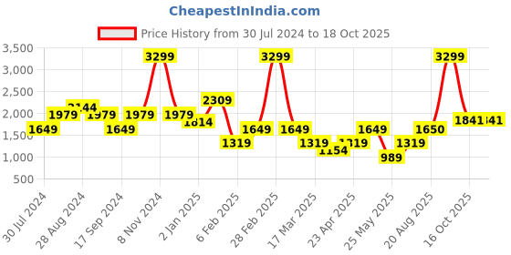 myntra.com IMARA Floral Regular Straight Kurta & Trousers imara Price History Graph from 30 Jul 2024 to 18 Oct 2025