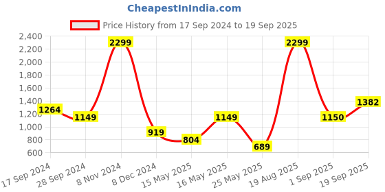 myntra.com IMARA Floral Yoke Design Regular Thread Work Kurta imara Price History Graph from 17 Sep 2024 to 19 Sep 2025