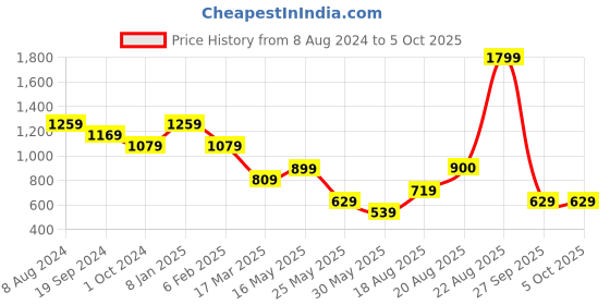 myntra.com IMARA Geometric Printed A-Line Kurta imara Price History Graph from 8 Aug 2024 to 5 Oct 2025