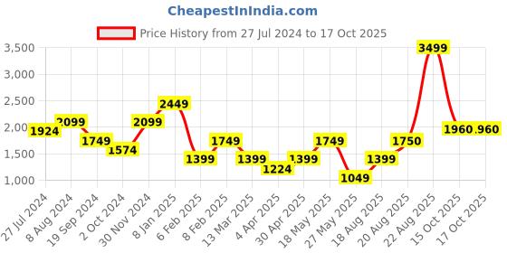 myntra.com IMARA Notched Neck Straight Kurta with Trousers & Dupatta imara Price History Graph from 27 Jul 2024 to 16 Oct 2025