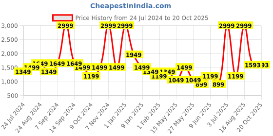 myntra.com IMARA Printed Basic Jumpsuit imara Price History Graph from 24 Jul 2024 to 19 Oct 2025