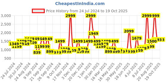 myntra.com IMARA Printed Basic Jumpsuit imara Price History Graph from 24 Jul 2024 to 17 Oct 2025