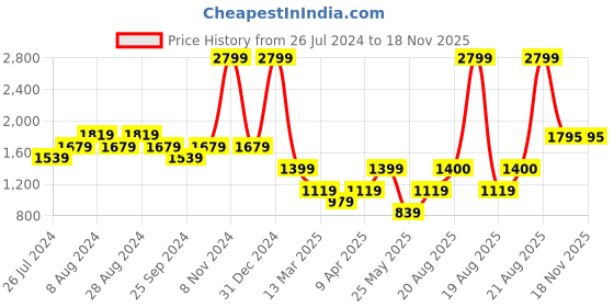 myntra.com IMARA Round Neck Straight Kurta with Trousers imara Price History Graph from 26 Jul 2024 to 17 Nov 2025