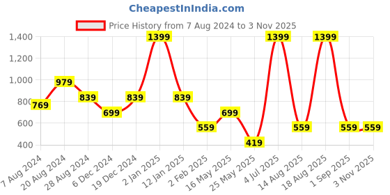 myntra.com IMARA Women Straight Fit Cotton Trousers imara Price History Graph from 7 Aug 2024 to 2 Nov 2025