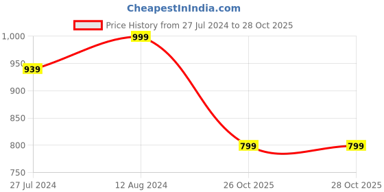 myntra.com IMARA Yoke Design Thread Work Kurta imara Price History Graph from 27 Jul 2024 to 28 Oct 2025