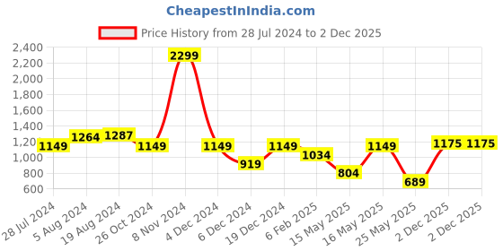 myntra.com IMARA Yoke Design Tie Up Neck Thread Work A-Line Kurta imara Price History Graph from 28 Jul 2024 to 2 Dec 2025