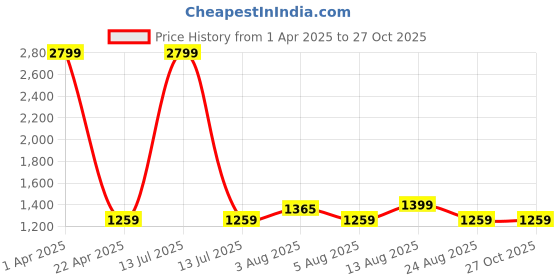 myntra.com IMARS Animal Textured Shopper Handheld Bag imars Price History Graph from 1 Apr 2025 to 27 Oct 2025